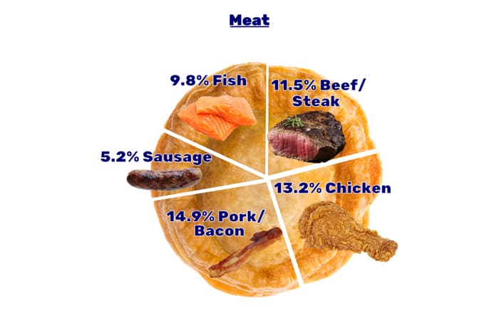 Revealed: Cottage Pie Controversially Revealed As UK’s Favourite Pie.