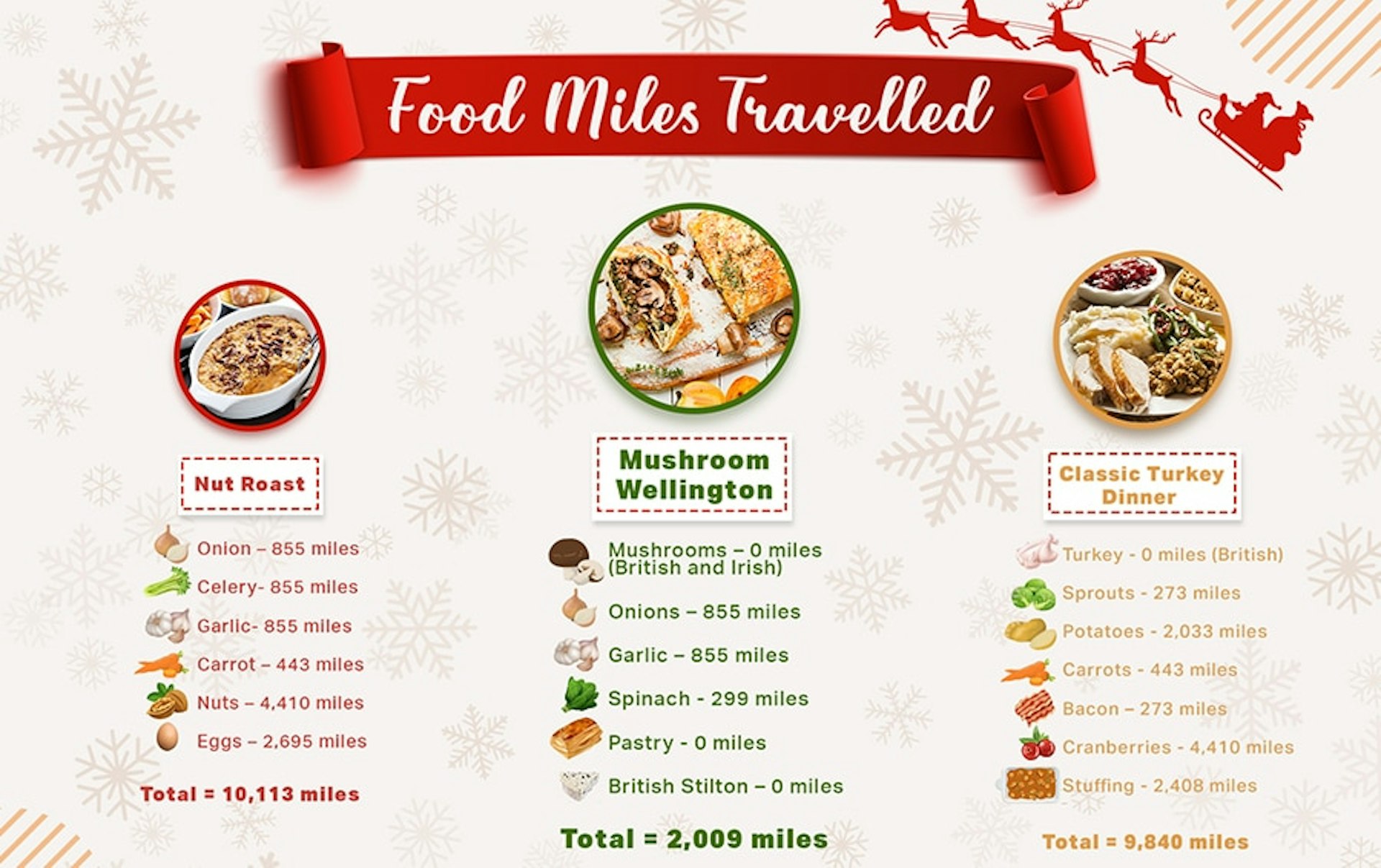 A very ‘eco’ Christmas – research reveals total ingredients bought over the festive period could rack up a staggering 15,890 miles to reach our plates